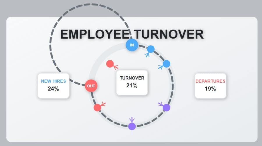 employee turnover